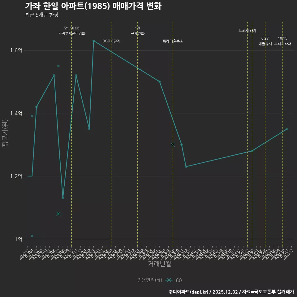 가좌 한일 아파트(1985) 매매가격 변화