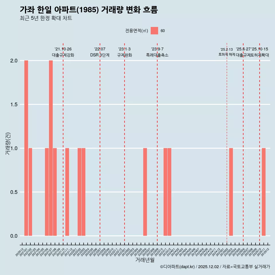 가좌 한일 아파트(1985) 거래량 변화 흐름