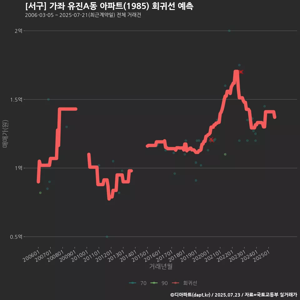 [서구] 가좌 유진A동 아파트(1985) 회귀선 예측