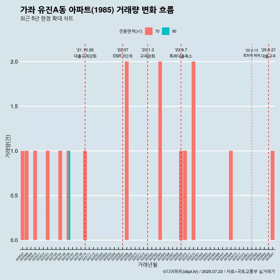 가좌 유진A동 아파트(1985) 거래량 변화 흐름
