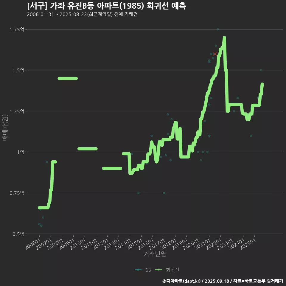 [서구] 가좌 유진B동 아파트(1985) 회귀선 예측