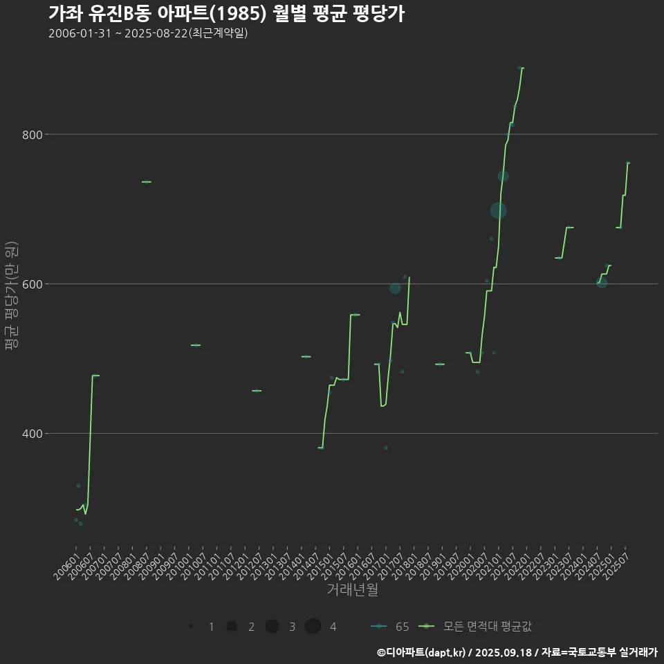 가좌 유진B동 아파트(1985) 월별 평균 평당가