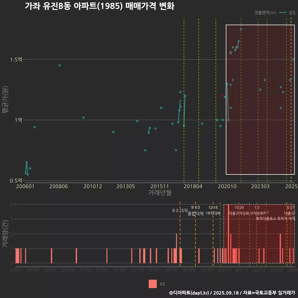 가좌 유진B동 아파트(1985) 매매가격 변화