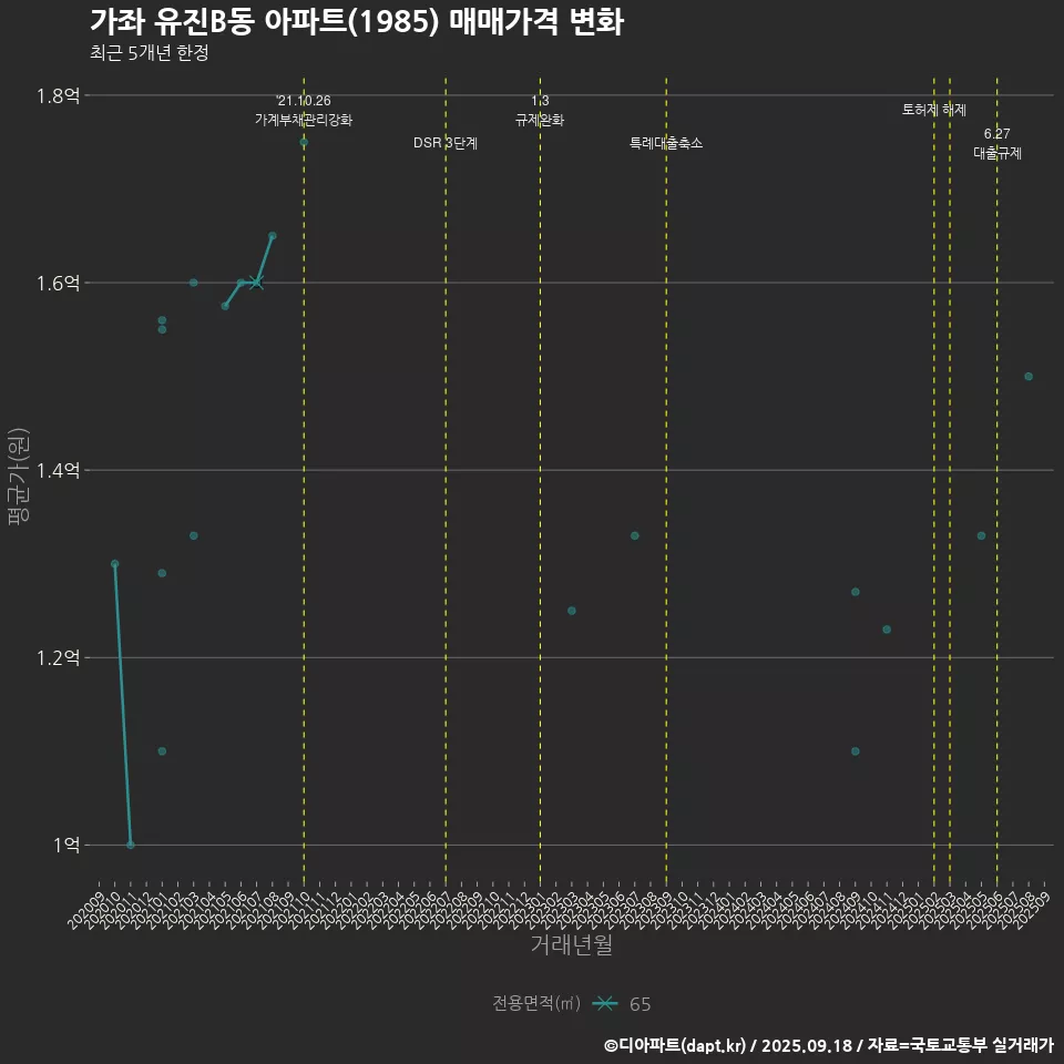 가좌 유진B동 아파트(1985) 매매가격 변화