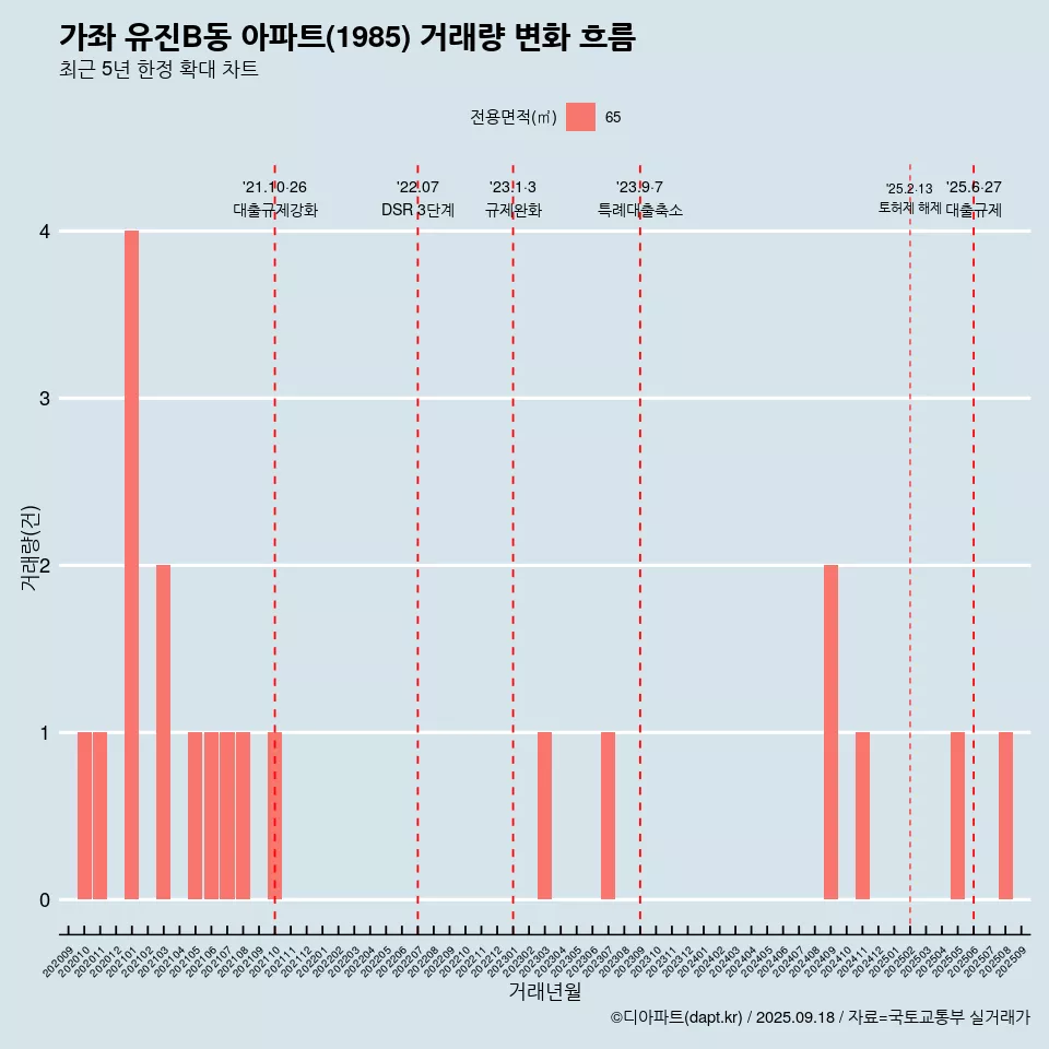 가좌 유진B동 아파트(1985) 거래량 변화 흐름