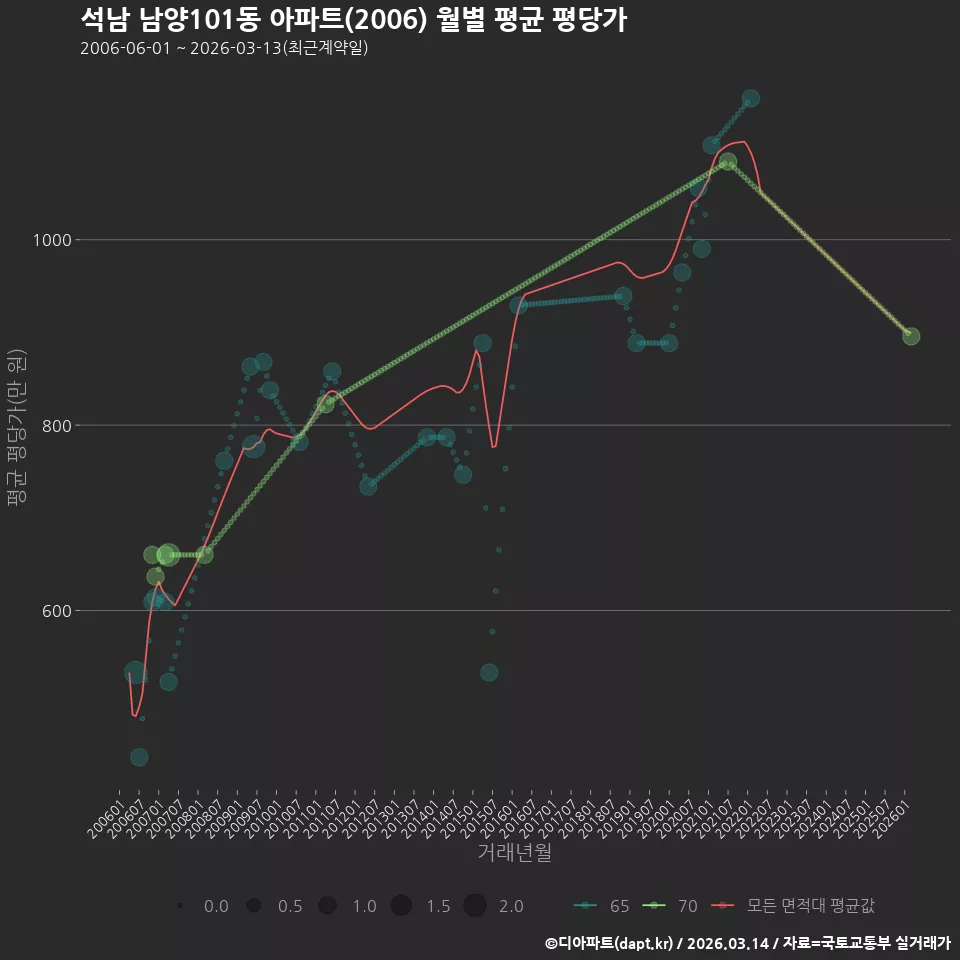 석남 남양101동 아파트(2006) 월별 평균 평당가