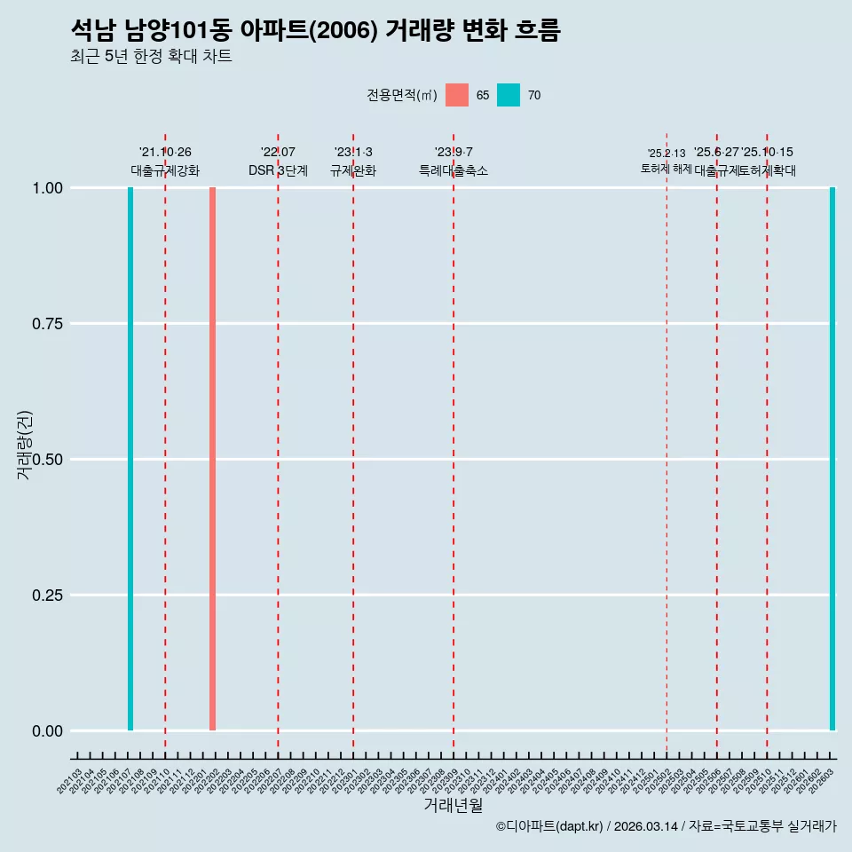 석남 남양101동 아파트(2006) 거래량 변화 흐름