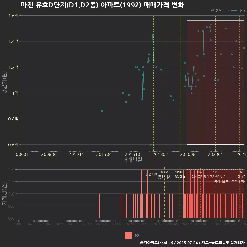 마전 유호D단지(D1,D2동) 아파트(1992) 매매가격 변화