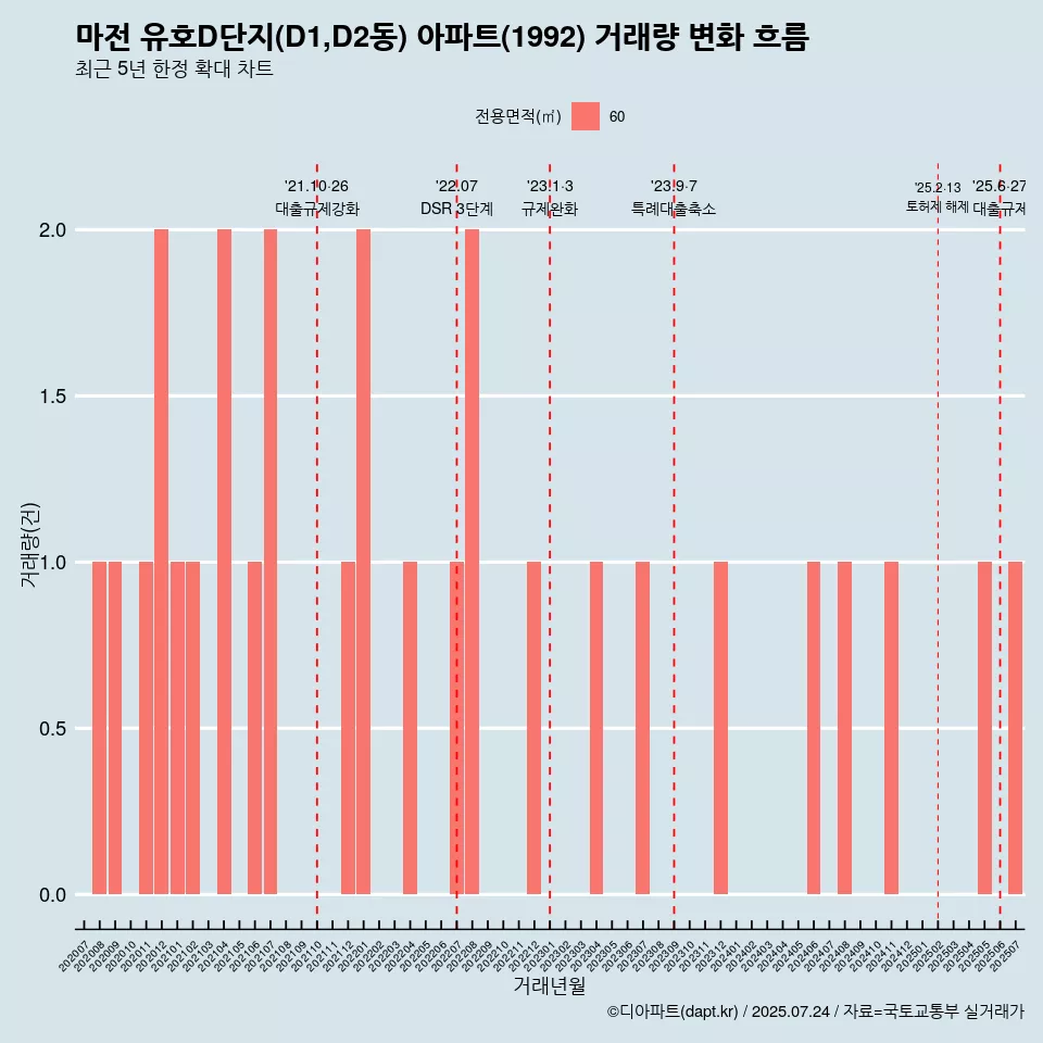 마전 유호D단지(D1,D2동) 아파트(1992) 거래량 변화 흐름