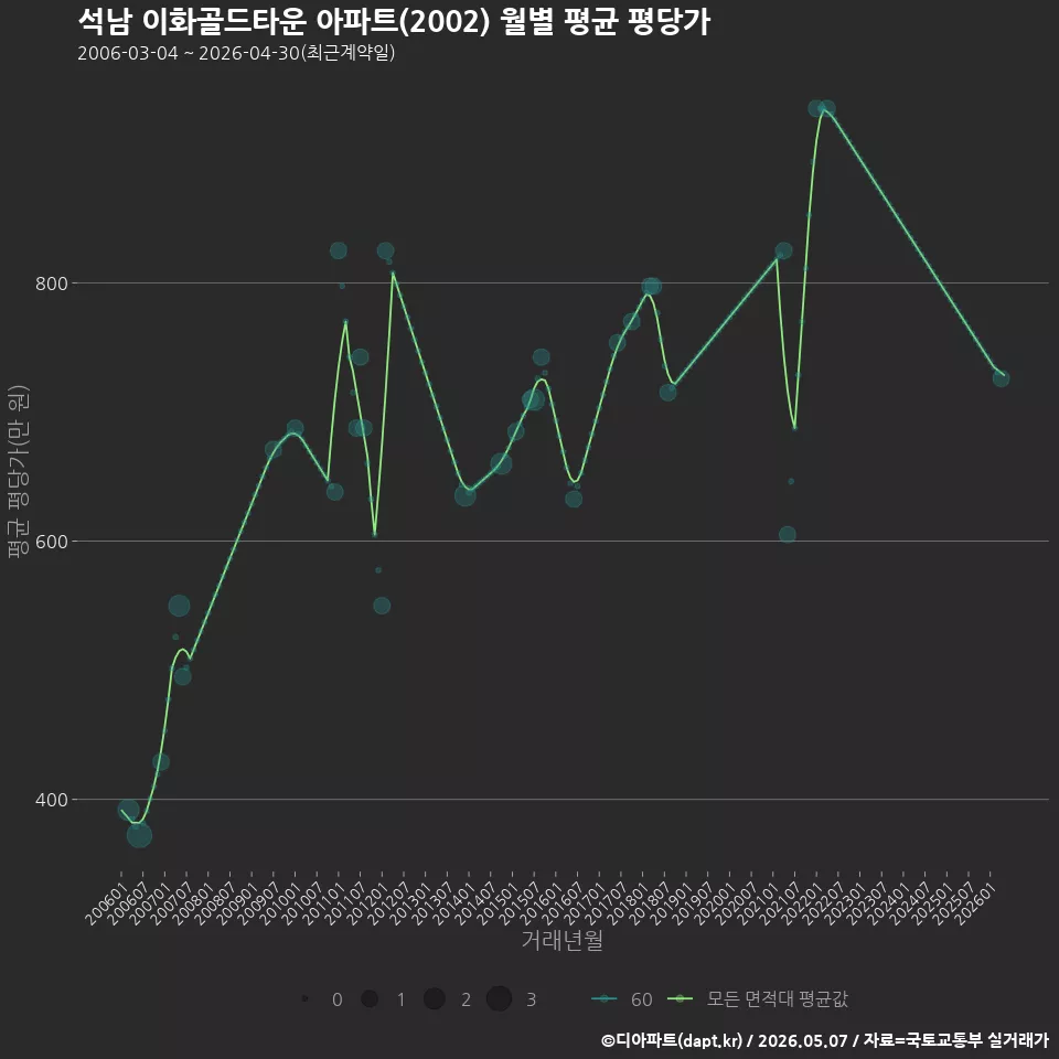 석남 이화골드타운 아파트(2002) 월별 평균 평당가