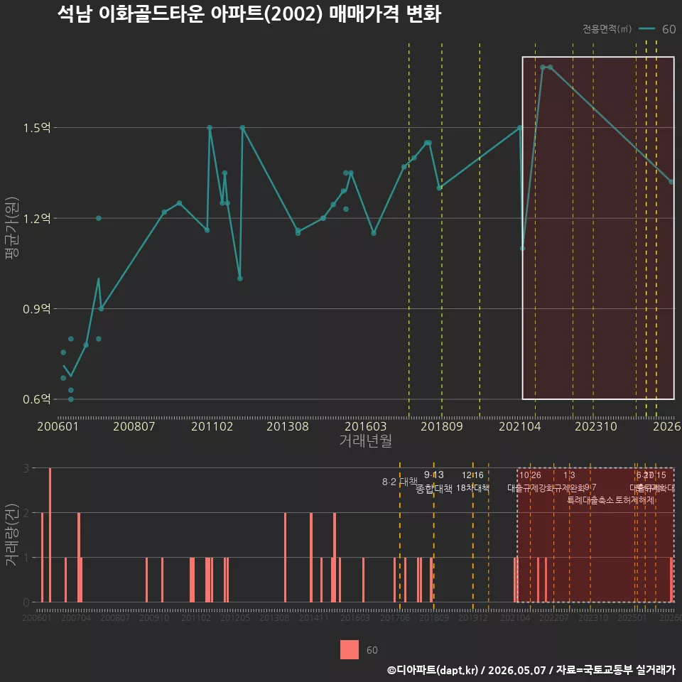 석남 이화골드타운 아파트(2002) 매매가격 변화