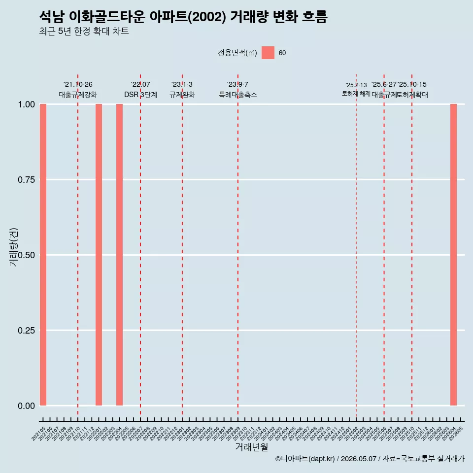 석남 이화골드타운 아파트(2002) 거래량 변화 흐름