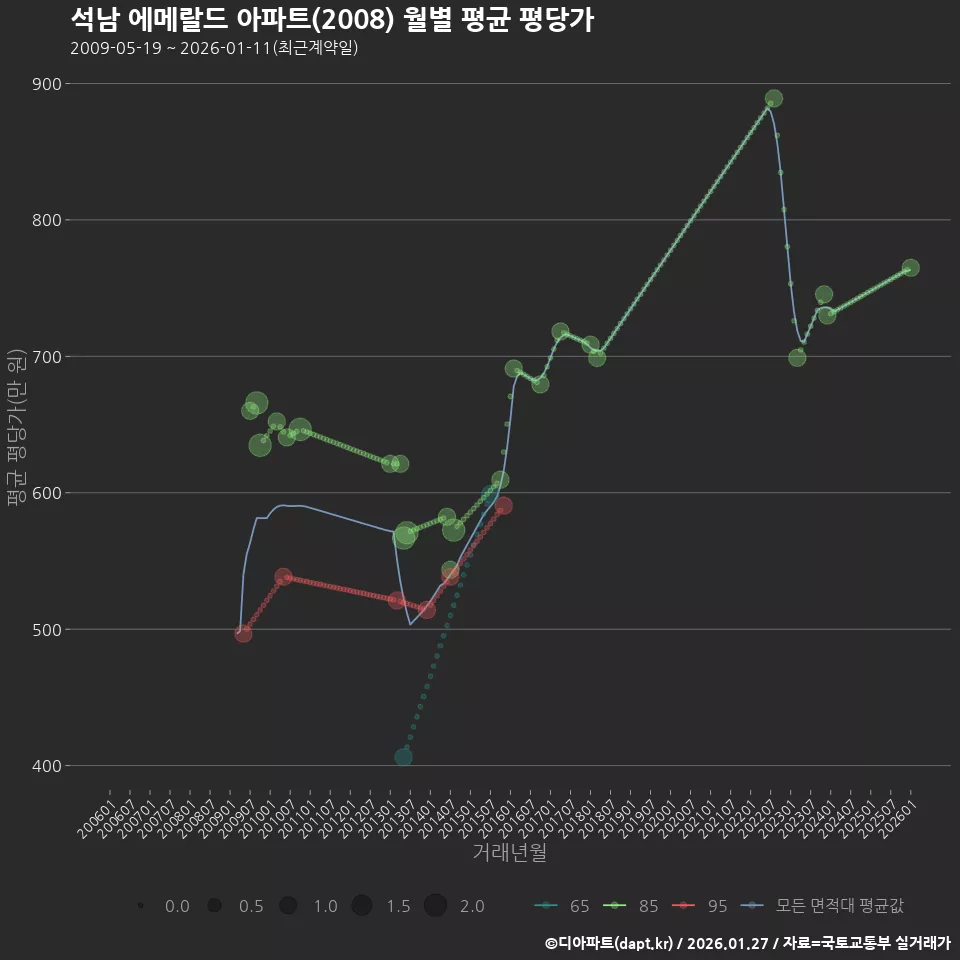 석남 에메랄드 아파트(2008) 월별 평균 평당가