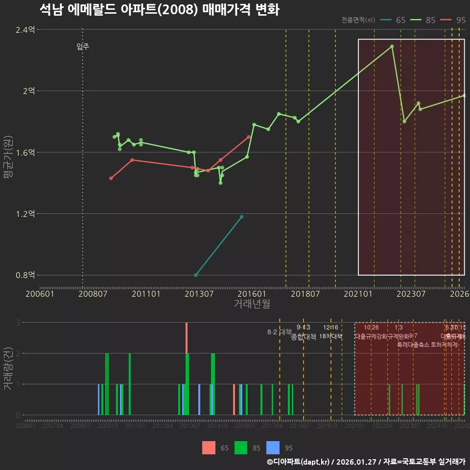 석남 에메랄드 아파트(2008) 매매가격 변화