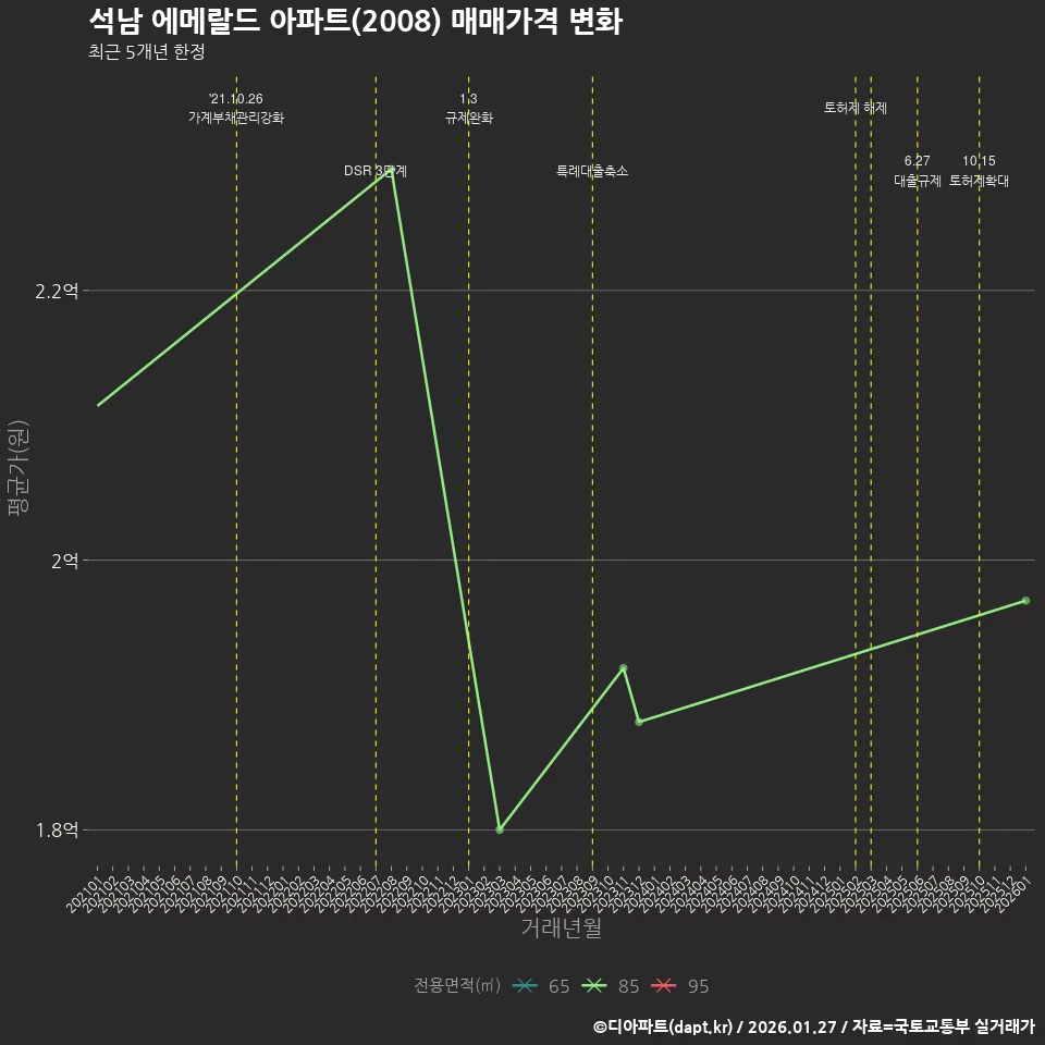 석남 에메랄드 아파트(2008) 매매가격 변화