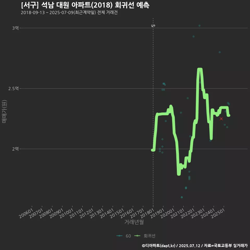 [서구] 석남 대원 아파트(2018) 회귀선 예측