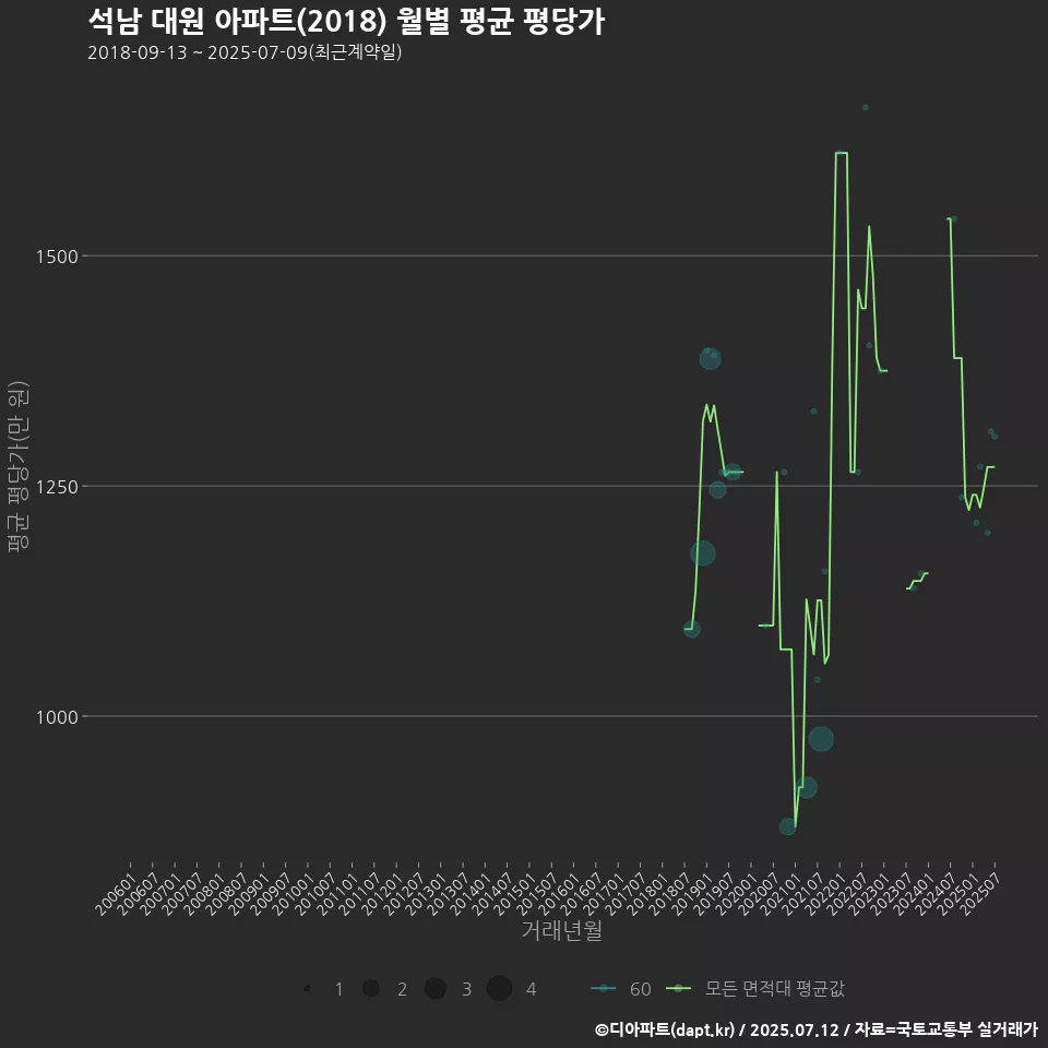 석남 대원 아파트(2018) 월별 평균 평당가