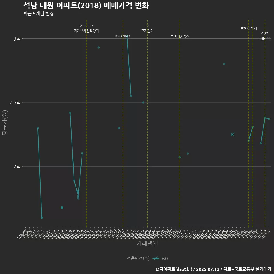 석남 대원 아파트(2018) 매매가격 변화