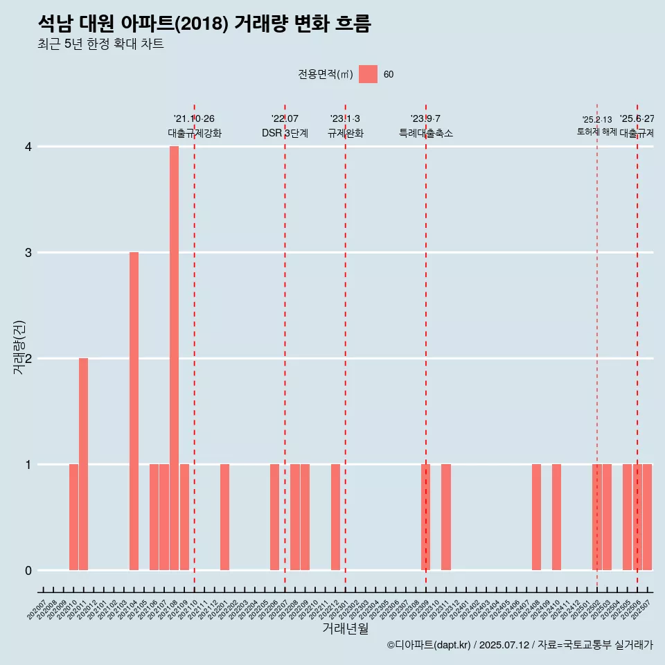 석남 대원 아파트(2018) 거래량 변화 흐름