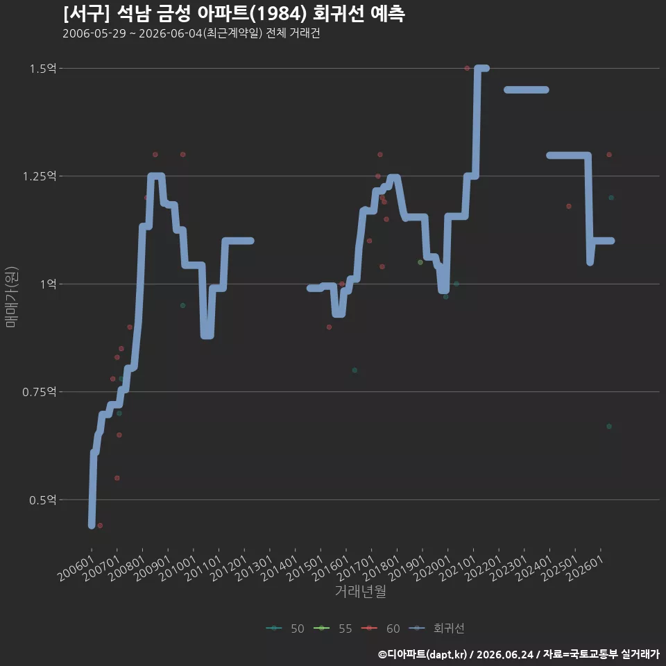 [서구] 석남 금성 아파트(1984) 회귀선 예측