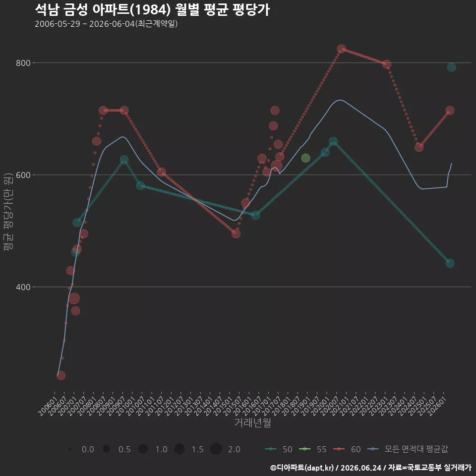 석남 금성 아파트(1984) 월별 평균 평당가