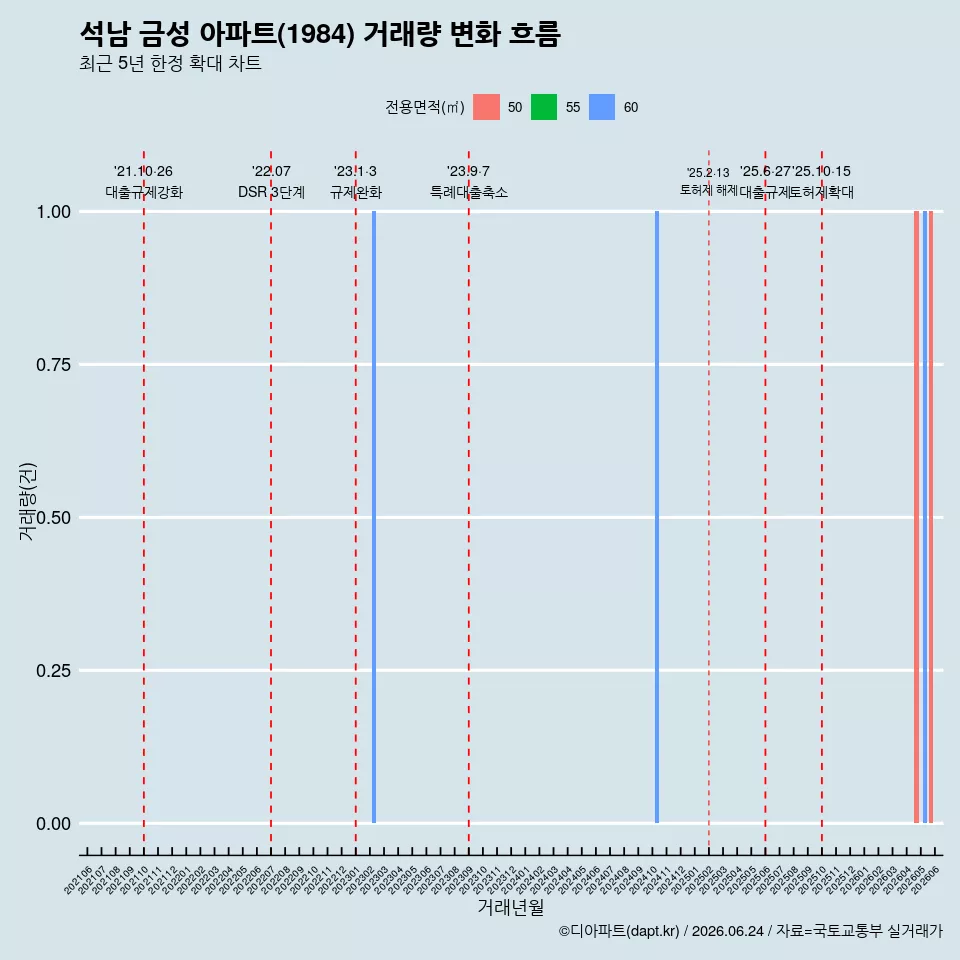 석남 금성 아파트(1984) 거래량 변화 흐름