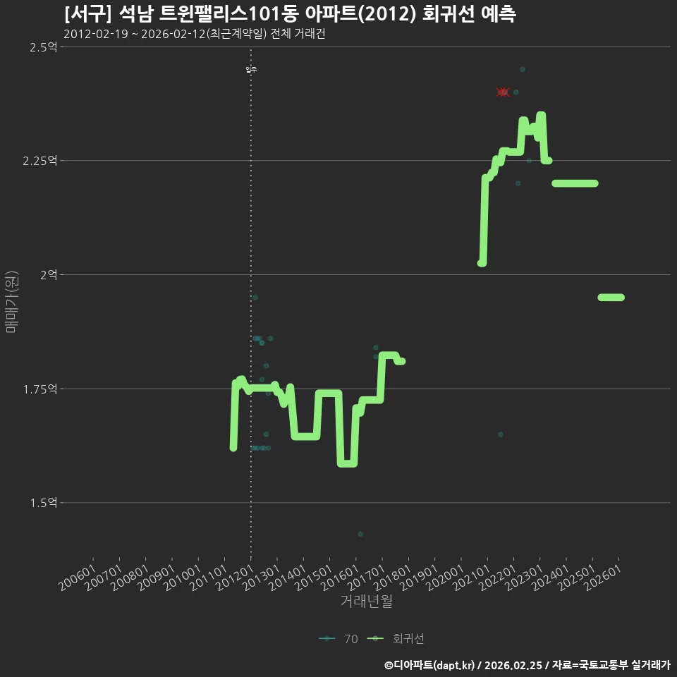 [서구] 석남 트윈팰리스101동 아파트(2012) 회귀선 예측