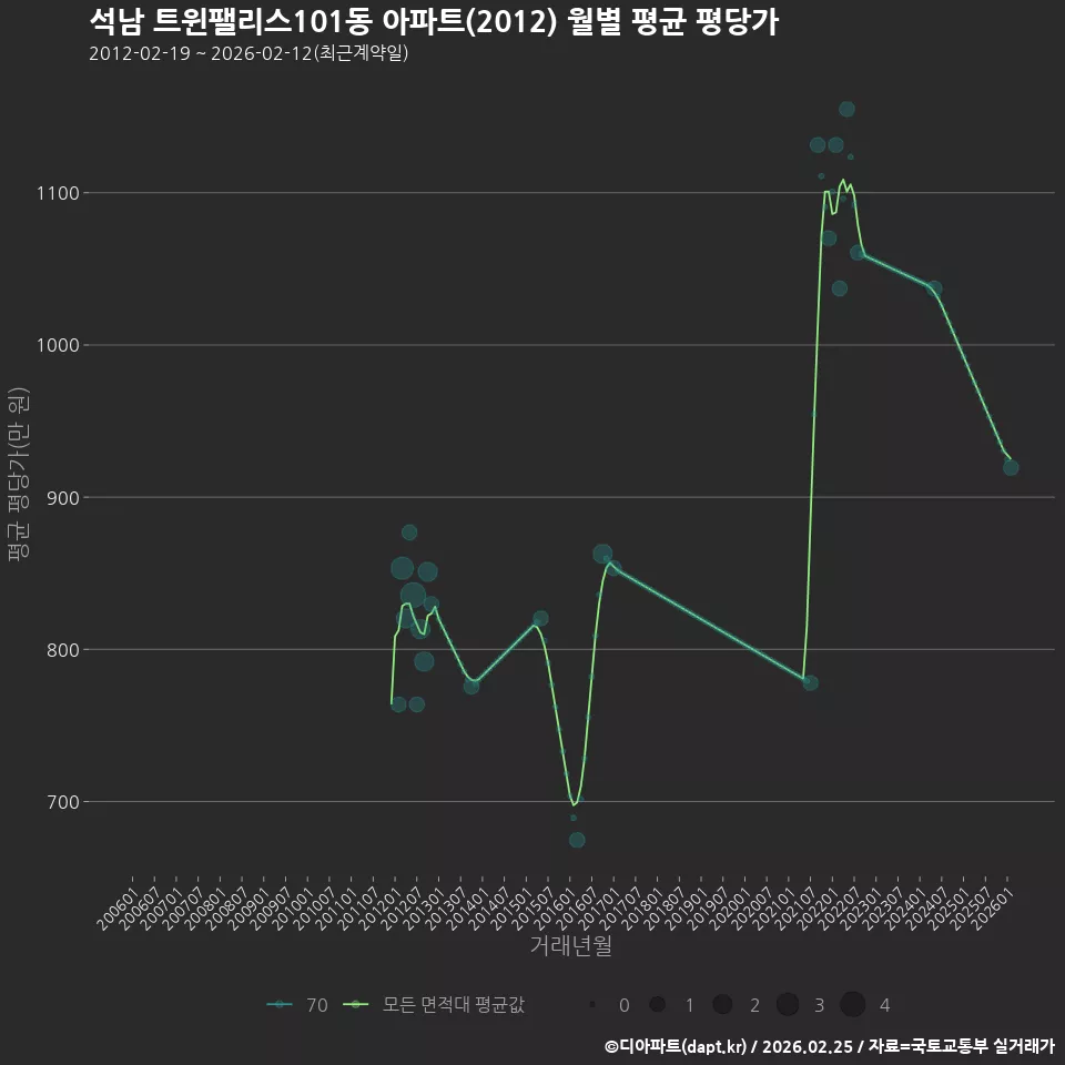 석남 트윈팰리스101동 아파트(2012) 월별 평균 평당가