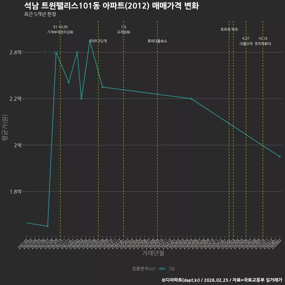 석남 트윈팰리스101동 아파트(2012) 매매가격 변화