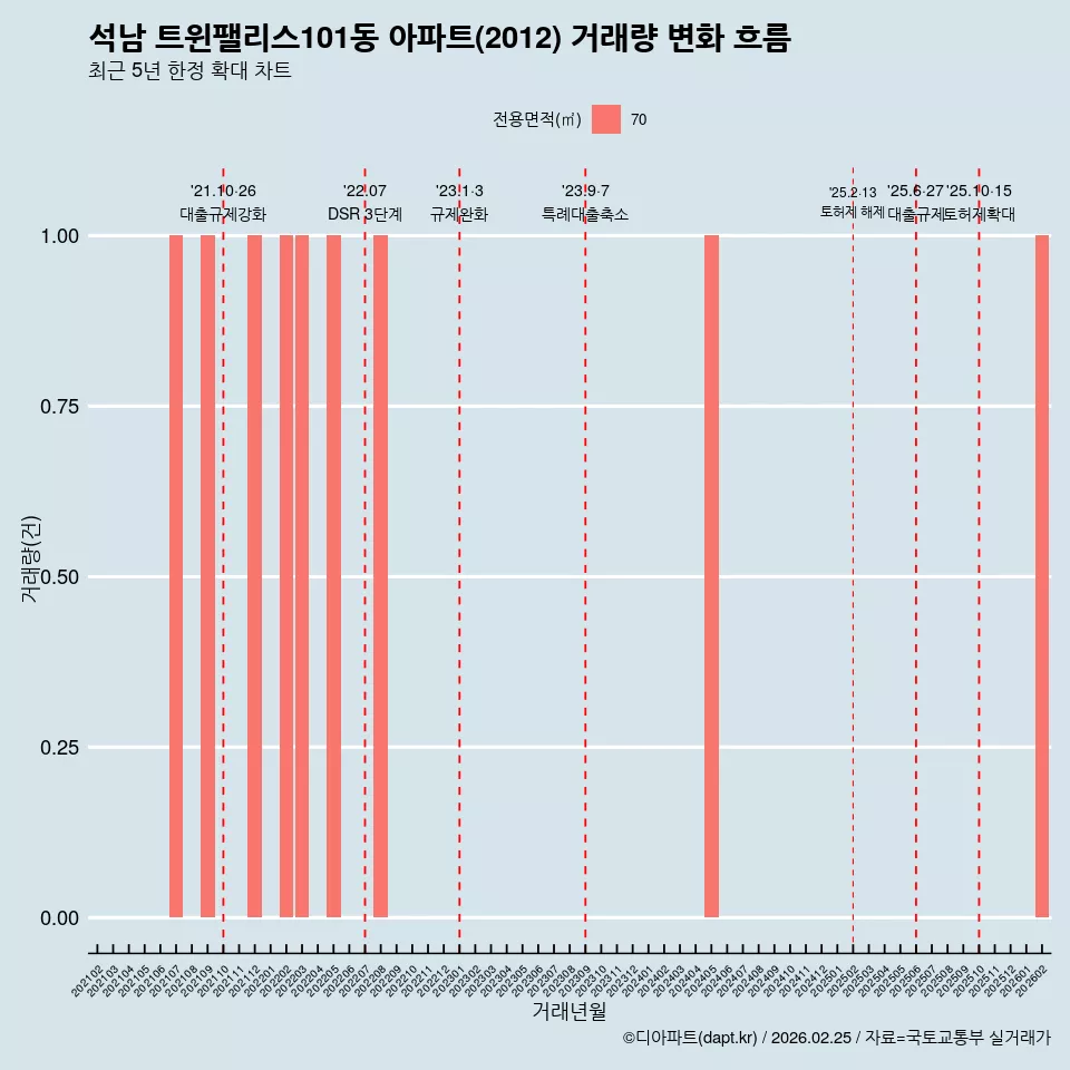 석남 트윈팰리스101동 아파트(2012) 거래량 변화 흐름