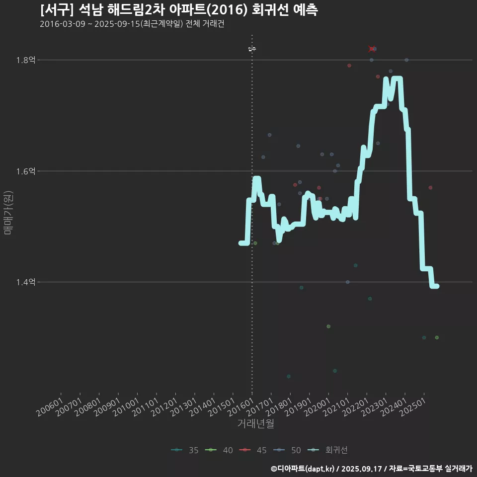 [서구] 석남 해드림2차 아파트(2016) 회귀선 예측