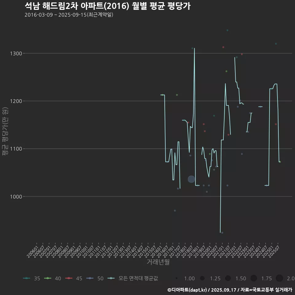 석남 해드림2차 아파트(2016) 월별 평균 평당가