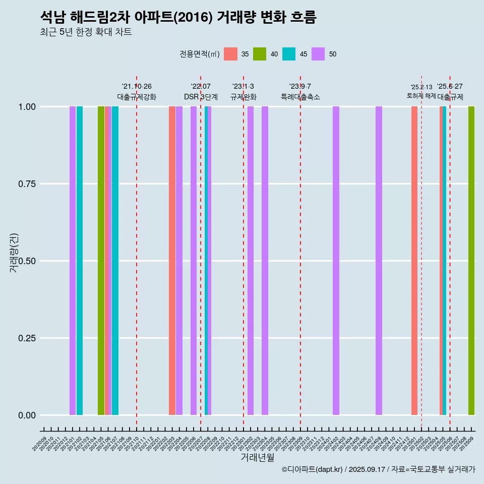 석남 해드림2차 아파트(2016) 거래량 변화 흐름
