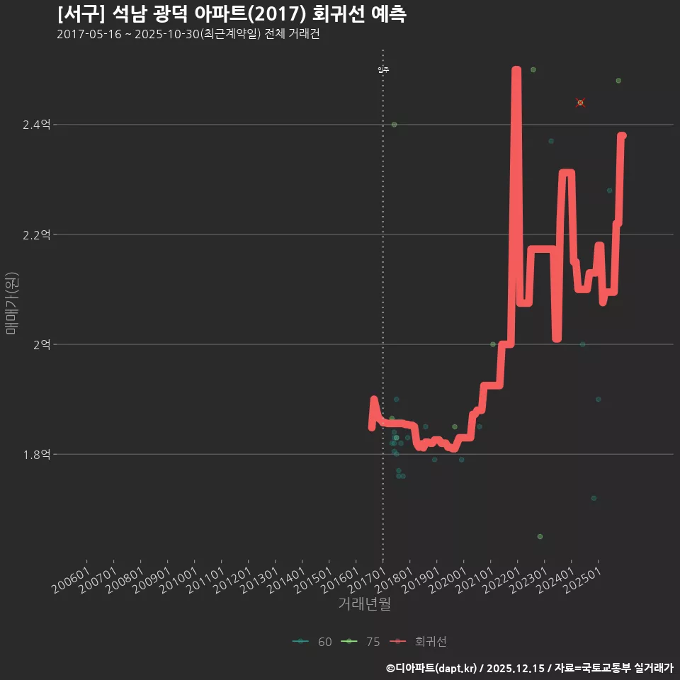 [서구] 석남 광덕 아파트(2017) 회귀선 예측