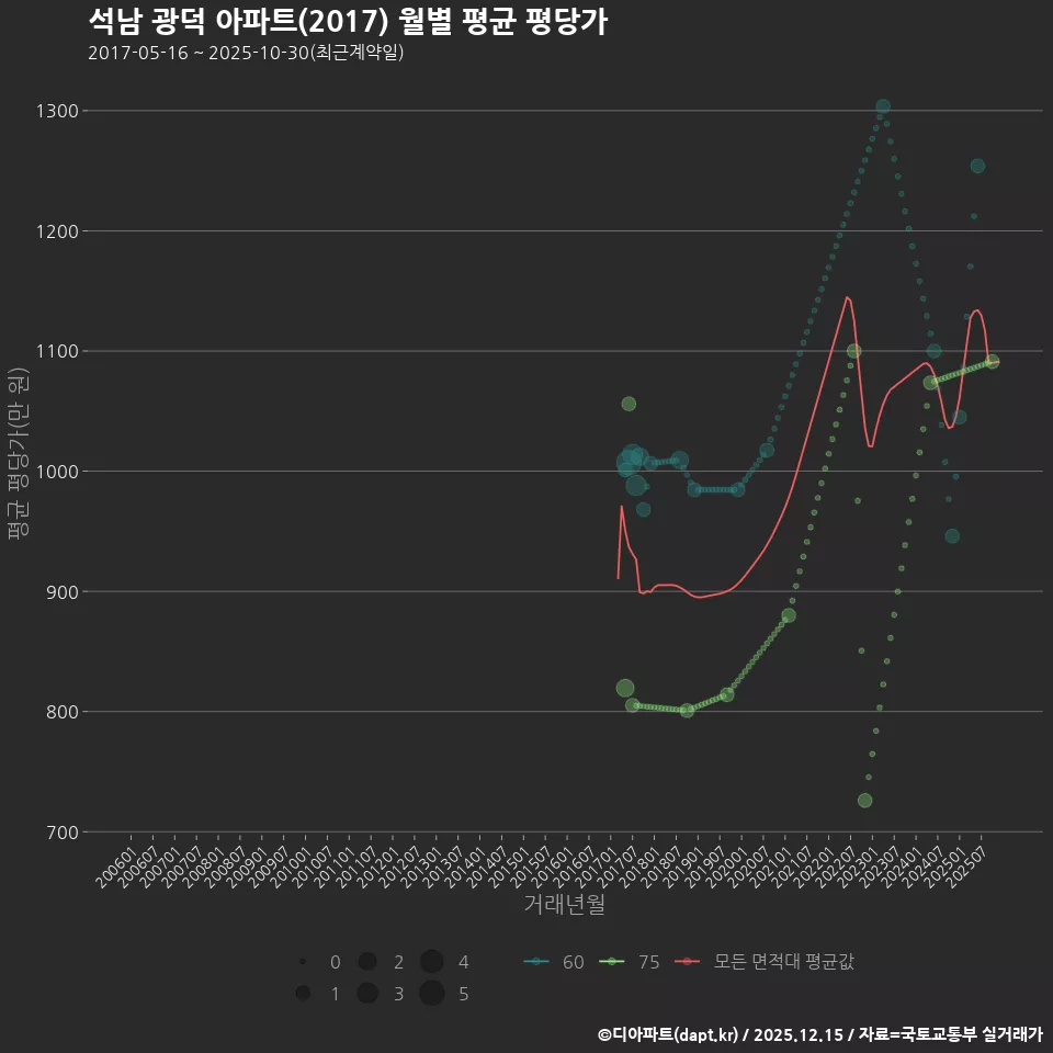 석남 광덕 아파트(2017) 월별 평균 평당가