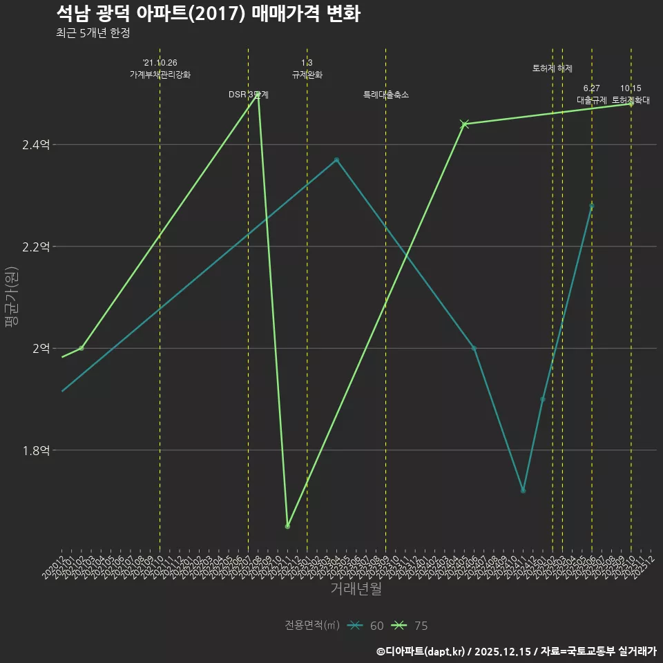 석남 광덕 아파트(2017) 매매가격 변화