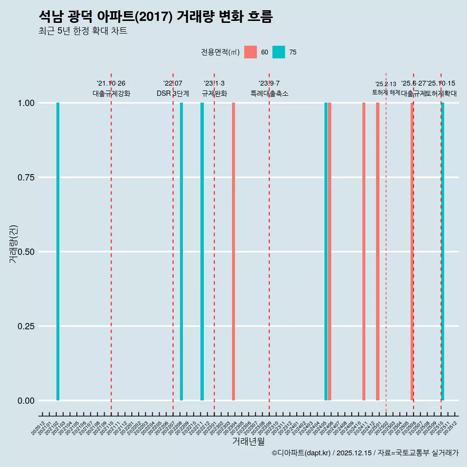 석남 광덕 아파트(2017) 거래량 변화 흐름