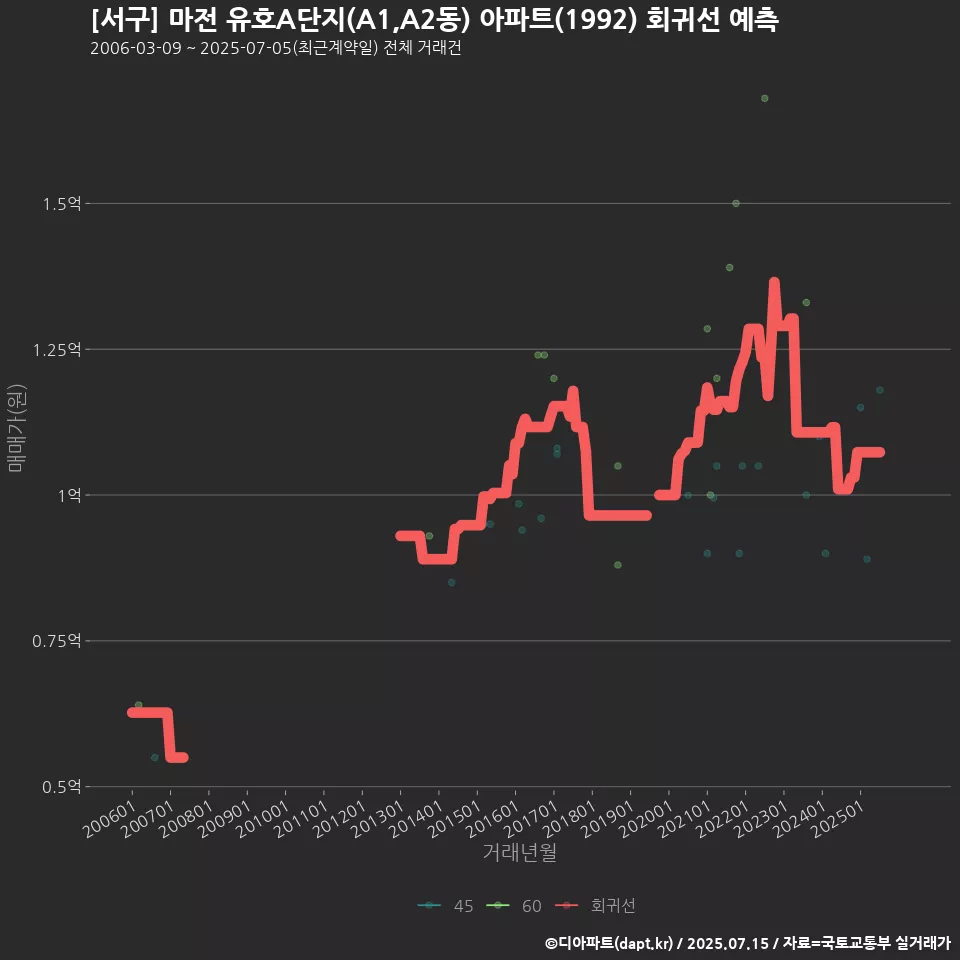 [서구] 마전 유호A단지(A1,A2동) 아파트(1992) 회귀선 예측