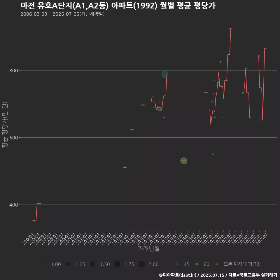 마전 유호A단지(A1,A2동) 아파트(1992) 월별 평균 평당가
