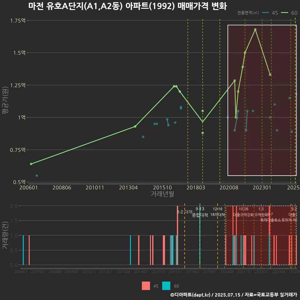 마전 유호A단지(A1,A2동) 아파트(1992) 매매가격 변화