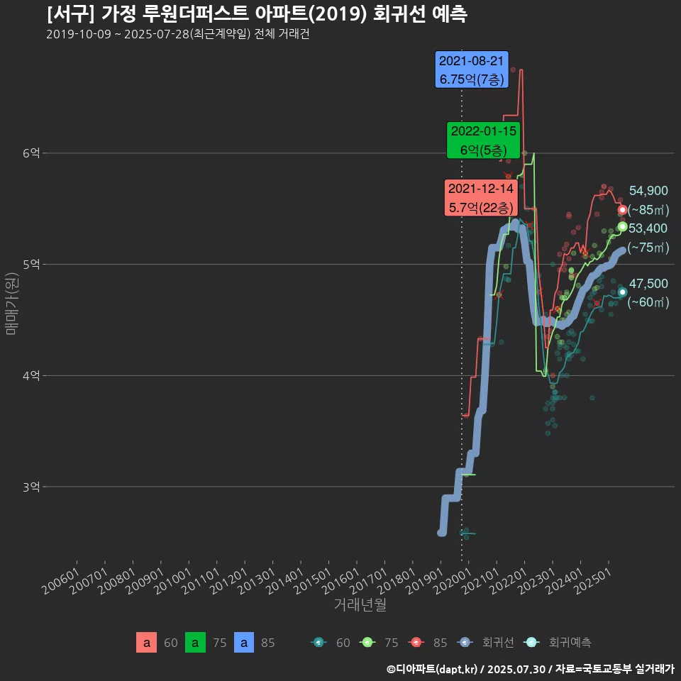 [서구] 가정 루원더퍼스트 아파트(2019) 회귀선 예측