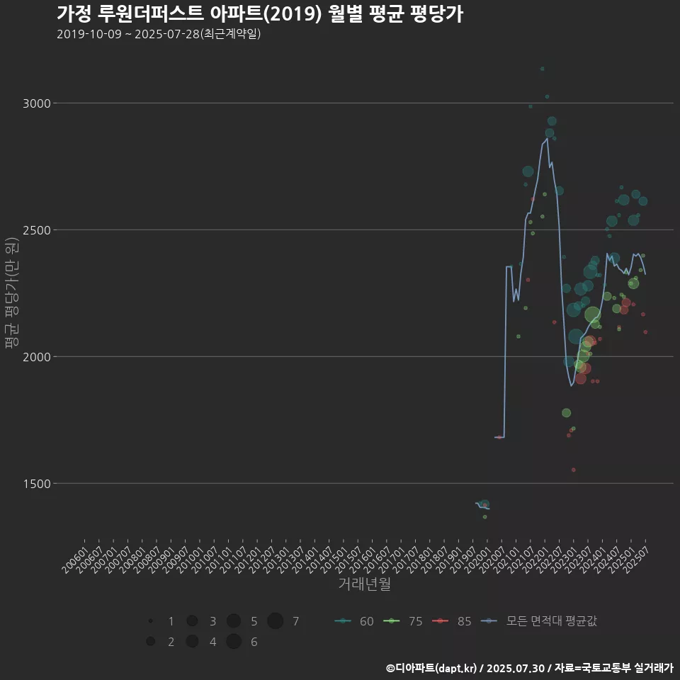가정 루원더퍼스트 아파트(2019) 월별 평균 평당가
