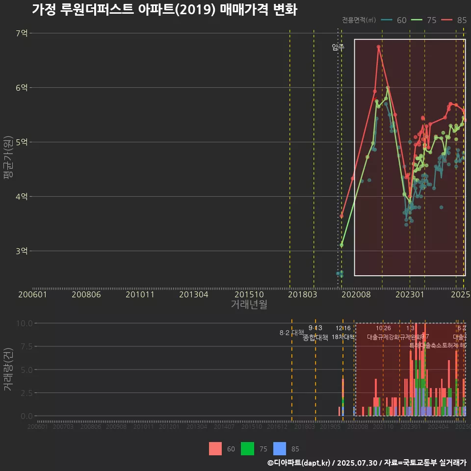 가정 루원더퍼스트 아파트(2019) 매매가격 변화