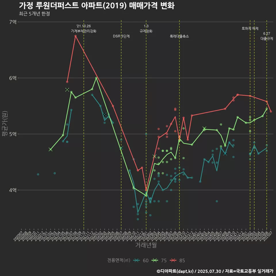 가정 루원더퍼스트 아파트(2019) 매매가격 변화