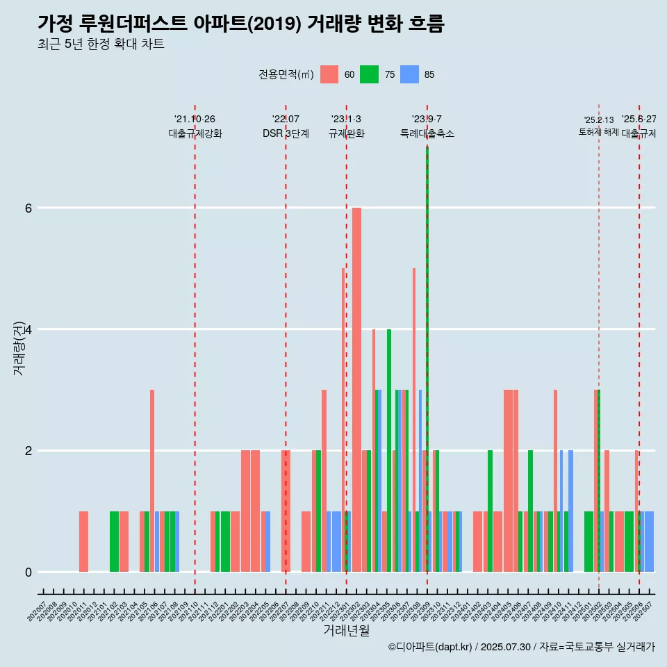 가정 루원더퍼스트 아파트(2019) 거래량 변화 흐름