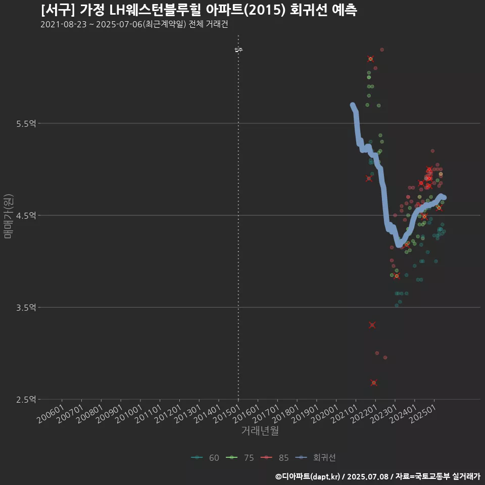 [서구] 가정 LH웨스턴블루힐 아파트(2015) 회귀선 예측