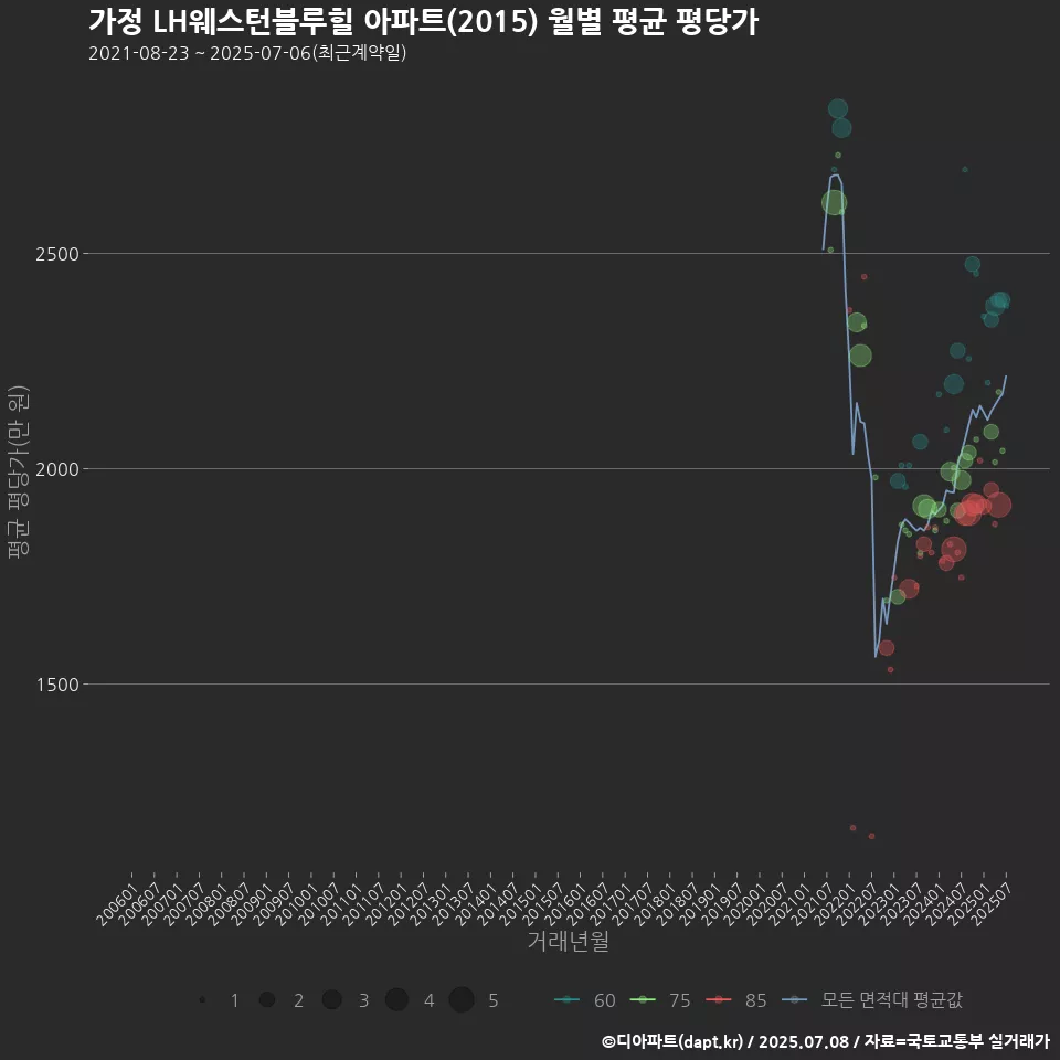 가정 LH웨스턴블루힐 아파트(2015) 월별 평균 평당가