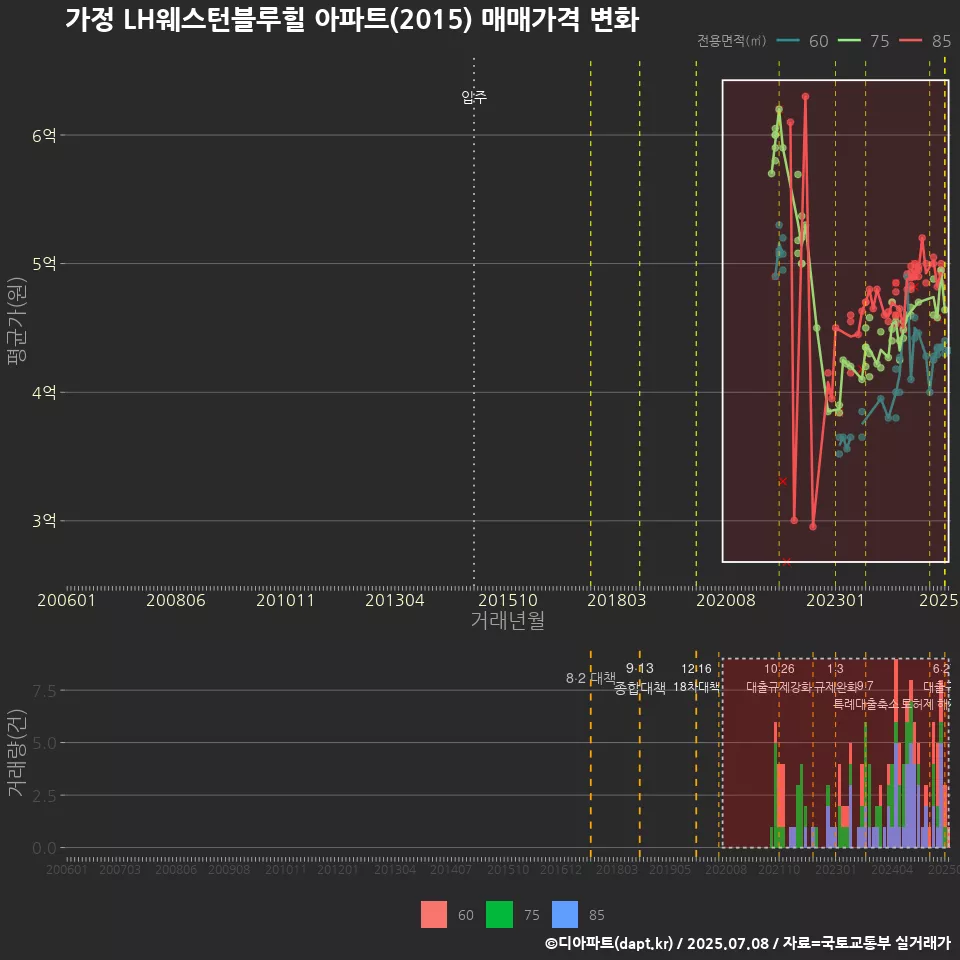 가정 LH웨스턴블루힐 아파트(2015) 매매가격 변화