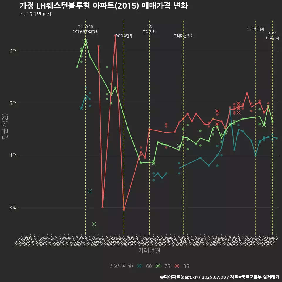 가정 LH웨스턴블루힐 아파트(2015) 매매가격 변화