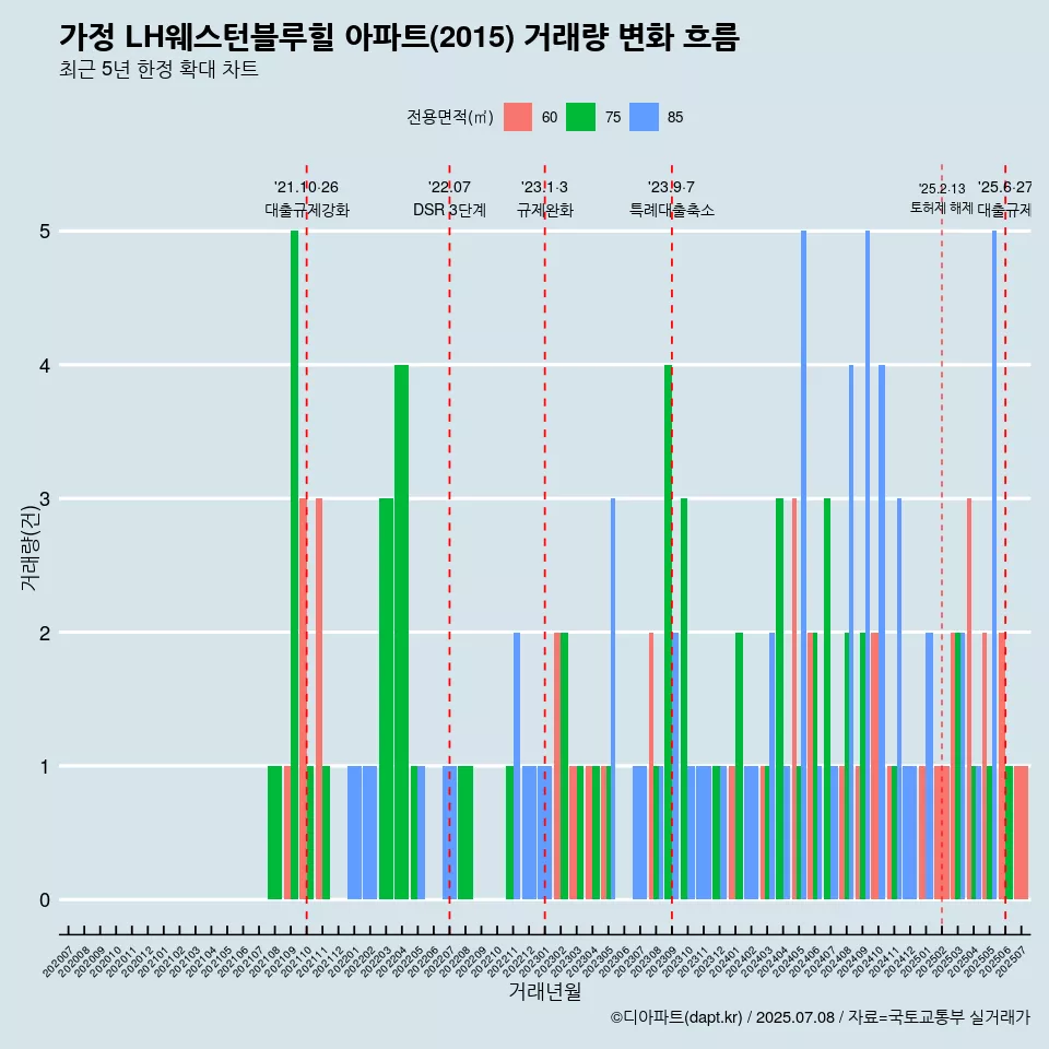 가정 LH웨스턴블루힐 아파트(2015) 거래량 변화 흐름